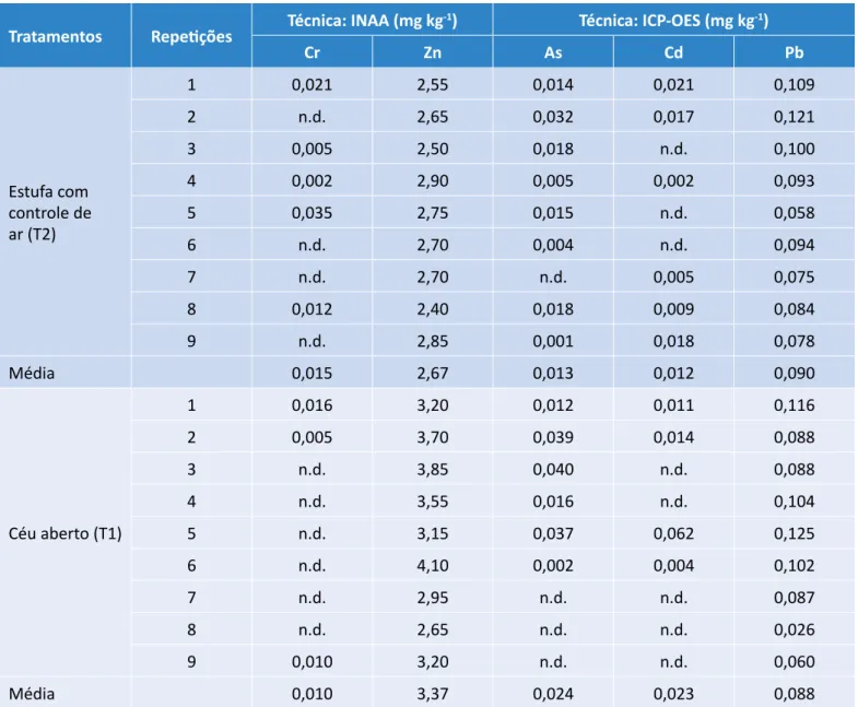 Tabela 1 – Concentrações dos elementos (base úmida) arsênio, 