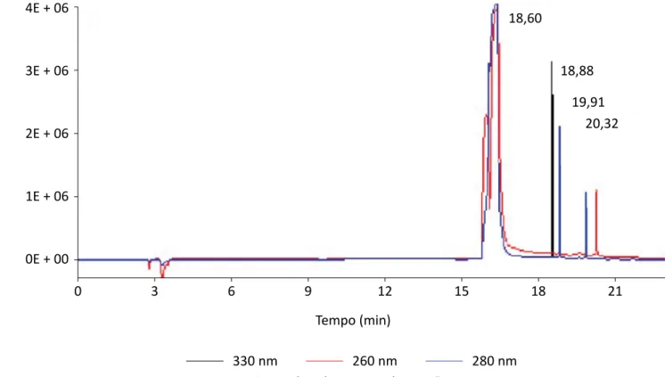 Figura 3 – Perfil cromatográfico dos anti-inflamatórios e seus respectivos comprimentos de onda e tempos de  retenção