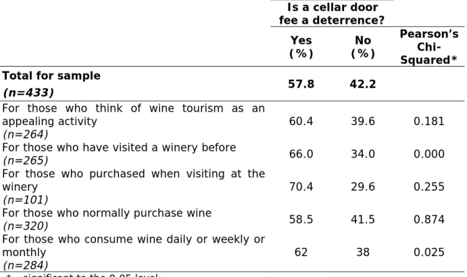 Table 3: Summary findings on Generation Y’s perception of Cellar Door Tasting Fees  Is a cellar door  fee a deterrence?  Yes  (%)  No  (%)  Pearson’s  Squared*  Chi-Total for sample 