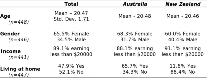 Table 1: Sample demographics 