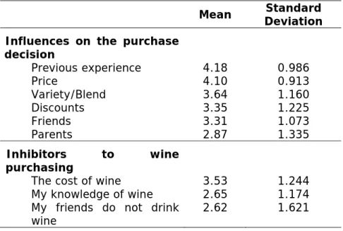 Table 2: Generation Y’s wine purchasing influences (1 = not important; 5 = very important) 
