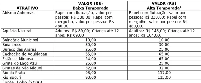 Tabela 2 – Preços praticados em alguns dos principais atrativos turísticos de Bonito 