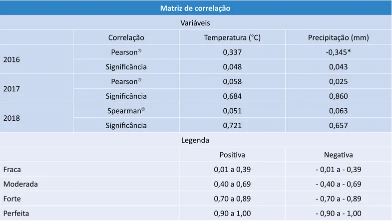 Tabela 3 – Testes de correlação entre as ocorrências de febre chikungunya (CHIKF)  e as variáveis de temperatura do ar e precipitação pluviométrica, para Belém (PA), de 2016 a 2018.