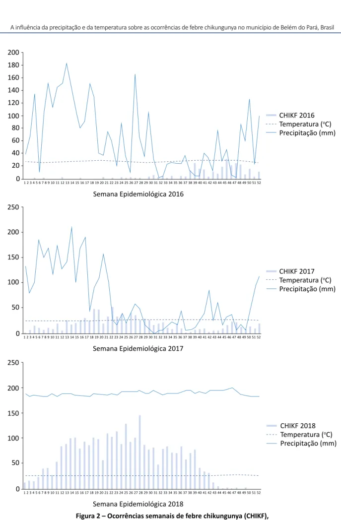 Figura 2 – Ocorrências semanais de febre chikungunya (CHIKF), 