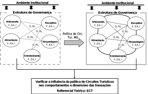 FIGURA 2: Modelo Teórico da Pesquisa (F: Freqüência; EA: Especificidade de  Ativos; I: Incerteza; O: Oportunismo; RL: Racionalidade Limitada)