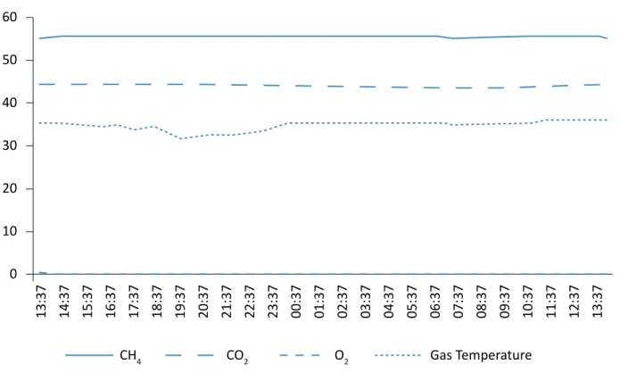 Figure 3 – Hourly concentrations (%) of CH 4 , CO 2 , and O 2  and biogas temperature (ºC) on January 9 and 10, 2015.605040302010013:3714:3715:3716:3717:3718:3719:3720:3721:3722:3723:3700:3701:3702:3703:3704:3705:3706:3707:3708:3709:3710:3711:3712:3713:37C