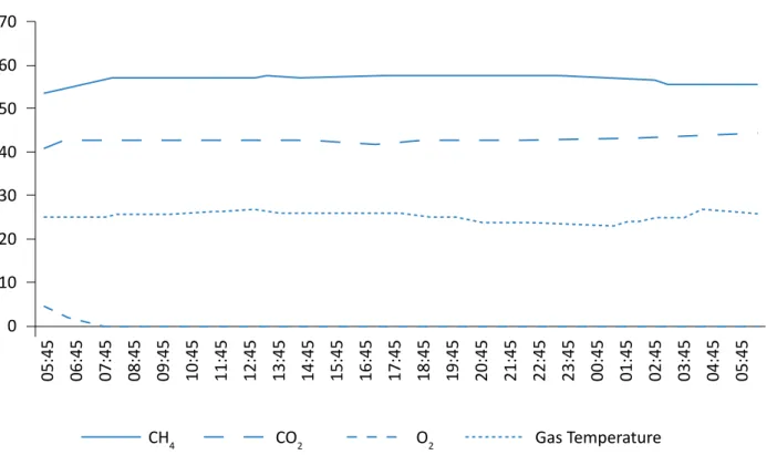 Figure 4 – Hourly concentrations (%) of CH 4 , CO 2 , and O 2  and biogas temperature (ºC) on March 23 and 24, 2015.70605040302010005:4506:4507:4508:4509:4510:4511:4512:4513:4514:4515:4516:4517:4518:4519:4520:4521:4522:4523:4500:4501:4502:4503:4504:4505:45