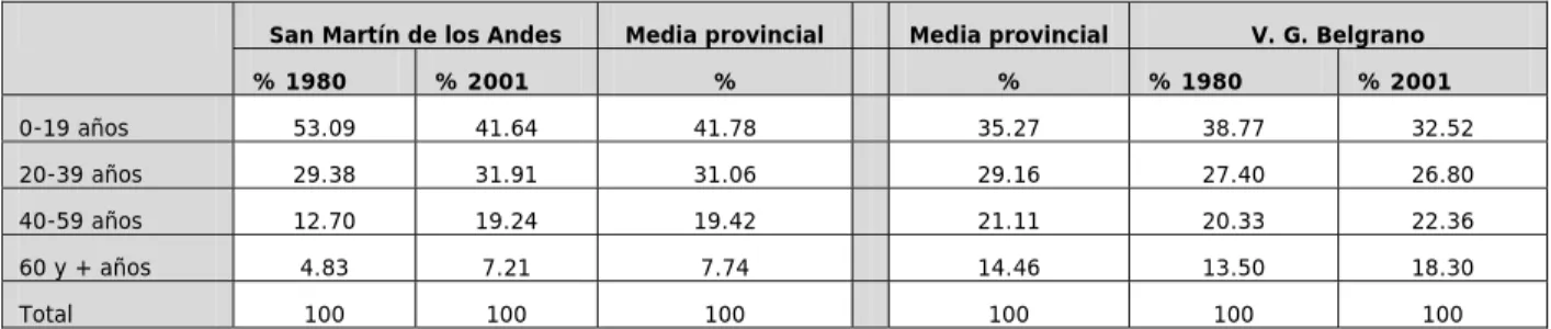 Cuadro 3: Distribución % de la población  según grupos de edad, cotejadas con sus medias  provinciales