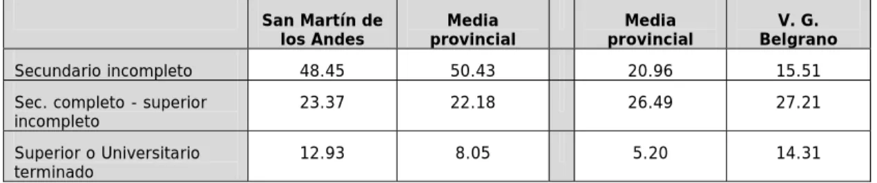 Cuadro 4: Porcentajes destacados de la distribución de la población según escolaridad máxima  alcanzada (15 años o más), cotejadas con sus medias provinciales 