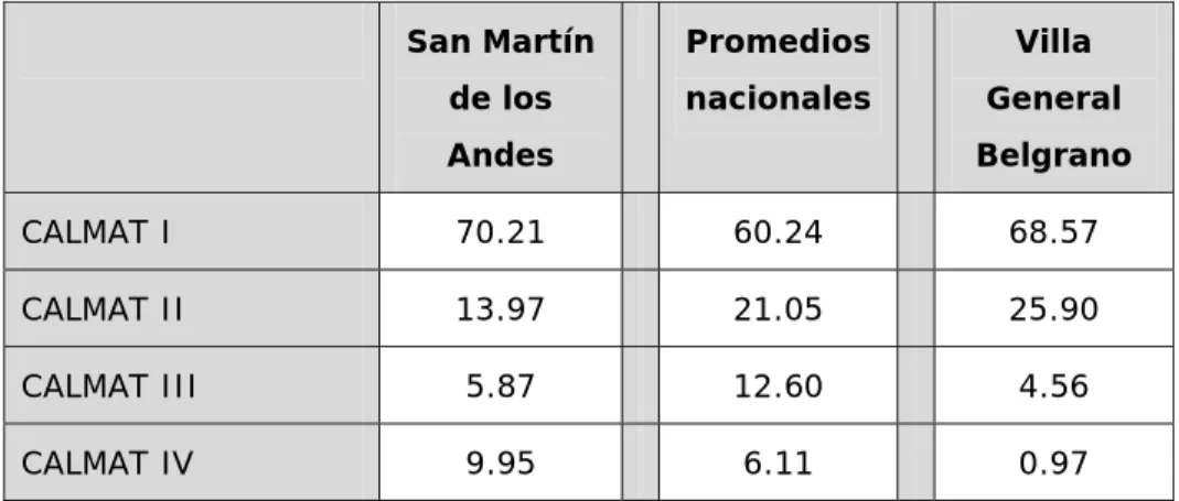 Cuadro 5: Distribución porcentual de las edificaciones censadas, según la calidad de los  materiales utilizados, cotejadas  con promedios  nacionales 