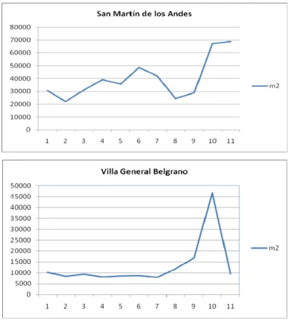 Gráfico 1: Metros cuadrados autorizados a construir, años 1994 a 2004 