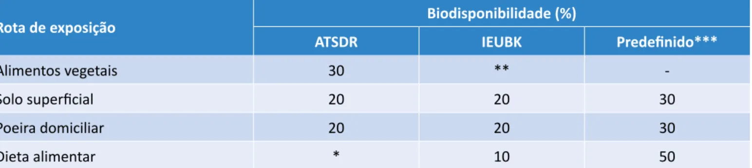 Tabela 3 – Valores de biodisponibilidade de chumbo (Pb) dos modelos da Agência de Substâncias   Tóxicas e Registro de Doenças (ATSDR) e modelo biocinético e de exposição integrado (IEUBK).