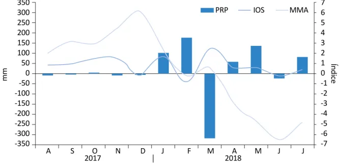 Figura 2 – Anomalia de precipitação (PRP) (mm), índice de oscilação sul (IOS) e modo meridional do Atlântico (MMA) durante  o período de coleta de serapilheira (agosto de 2017 a julho de 2018) no manguezal do Sítio Experimental de Cuiarana.
