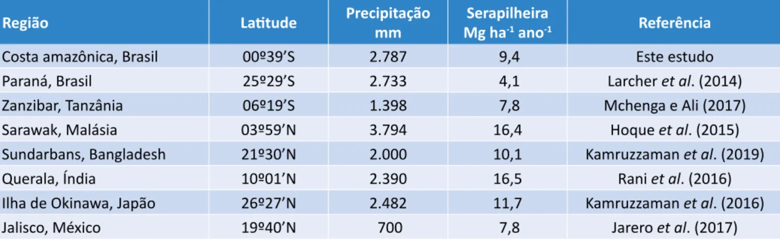 Tabela 3 – Produção de serapilheira (Mg ha -1  ano -1 ) e precipitação média anual (mm) em manguezais.