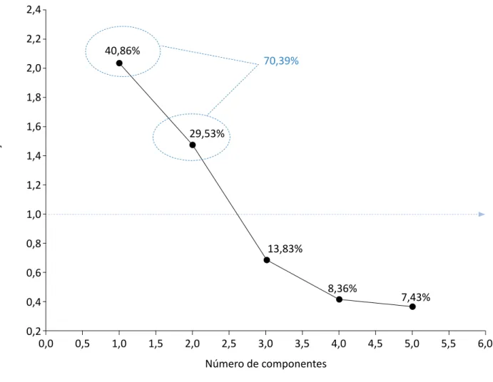 Figura 4 – Seleção dos componentes principais baseados em autovalores de correlação acima de 1,0 e variância ≈ 70%.