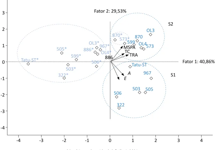 Figura 5 – Análise de componentes principais para as variáveis: massa seca da parte área (MSPA),  fotossíntese (A), transpiração (E), teor relativo de água (TRA) e teor de cera epicuticular (TC), 