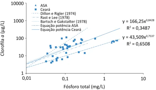 Figura 4 – Relações entre Cla e P para o Açude Santo Anastácio (ASA) e os açudes monitorados pela   Companhia de Gestão de Recursos Hídricos do Ceará (COGERH), destacando as curvas de potência 