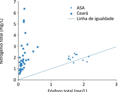 Figura 5 – Valores de N e P para o Açude Santo Anastácio (ASA) e os açudes   monitorados pela Companhia de Gestão de Recursos Hídricos do Ceará (COGERH)