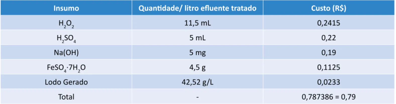 Tabela 4 – Cálculo do custo para tratamento de um litro de efluente.