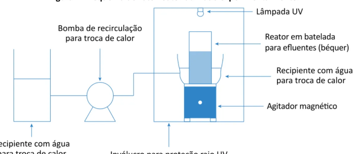 Figura 1 – Esquema do fotorreator utilizado experimentalmente.
