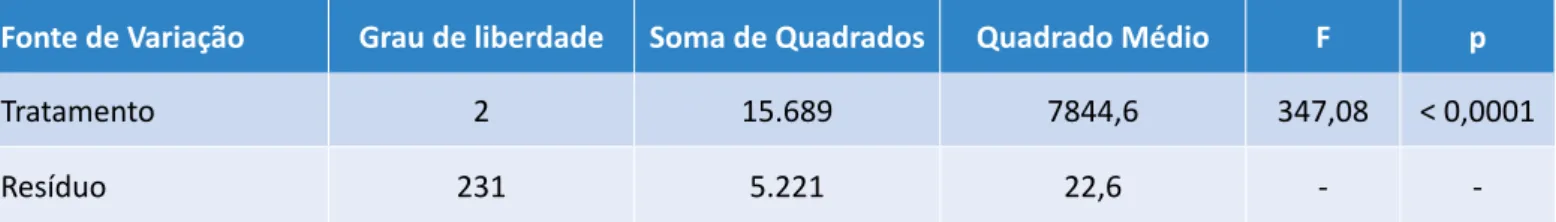 Tabela 5 – Resumo da análise estatística para a clorofila.