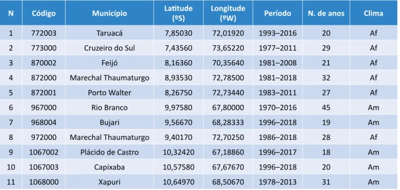 Tabela 1 – Descrição das estações pluviométricas usadas.