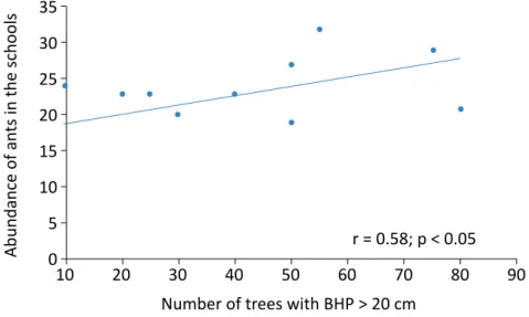 Figure 3 – Correlation between the abundance of ants in urban schools in the western regionof the 