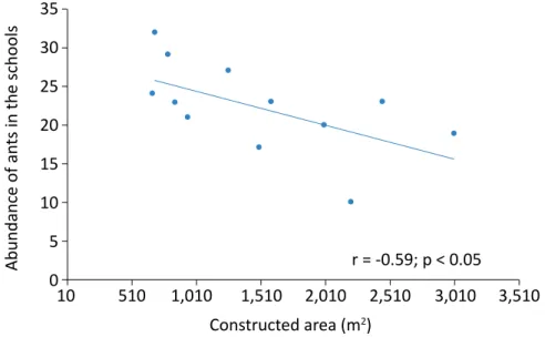 Figure 4 – Correlation between the abundance of ants in 12 urban schools in the western region  of the State of Santa Catarina, Brazil, and the constructed area (m 2 )