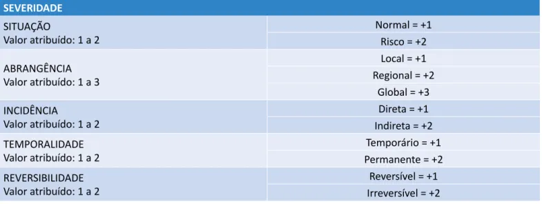 Tabela 1 – Matriz de Leopold: índices de severidade.