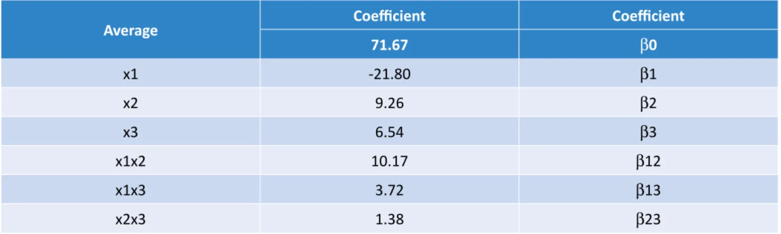 Table 7 – Statistical analysis of effects at a 95% significance level for methanol.