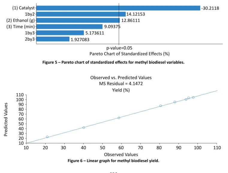 Figure 5 – Pareto chart of standardized effects for methyl biodiesel variables.