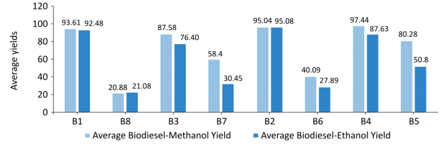 Figure 7 – Column chart comparing yields of ethyl and methyl biodiesel.