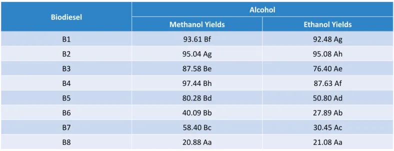 Table 9 – Tukey test (5% significance level) between yields of each biodiesel (methanol and ethanol).