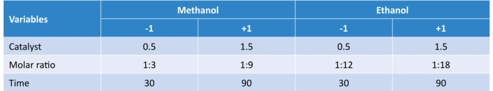 Table 1 – 2 3  Experimental Design.