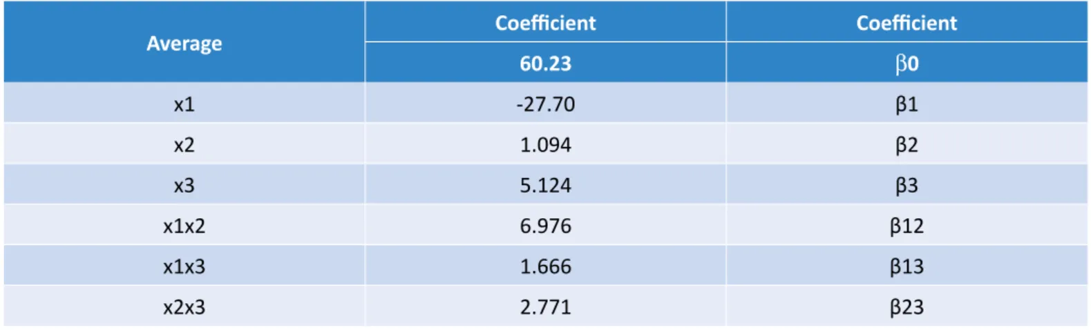 Table 6 – Results of main and interaction effects of ethyl biodiesel.