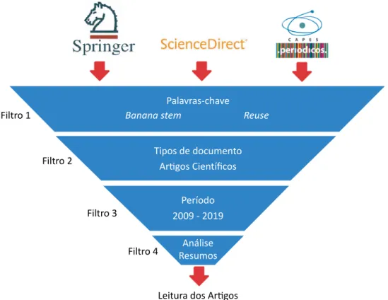 Figura 1 – Processo de seleção do material bibliográfico nas bases de dados.