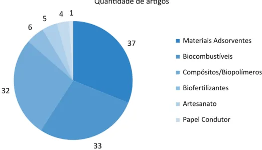Figura 3 – Quantidade de publicações para cada alternativa de reuso identificada na análise bibliométrica.Quantidade de artigosMateriais AdsorventesBiocombustíveisCompósitos/BiopolímerosBiofertilizantesArtesanatoPapel Condutor373332654 1