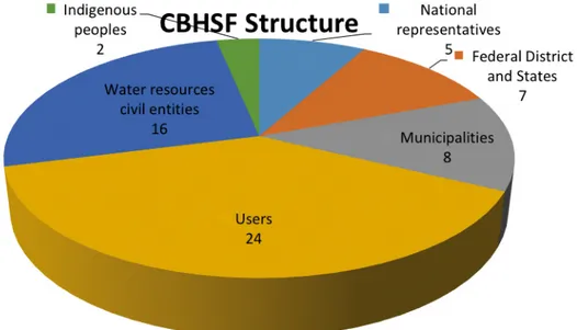 Figure 2 – Structure of São Francisco River Basin Committee.