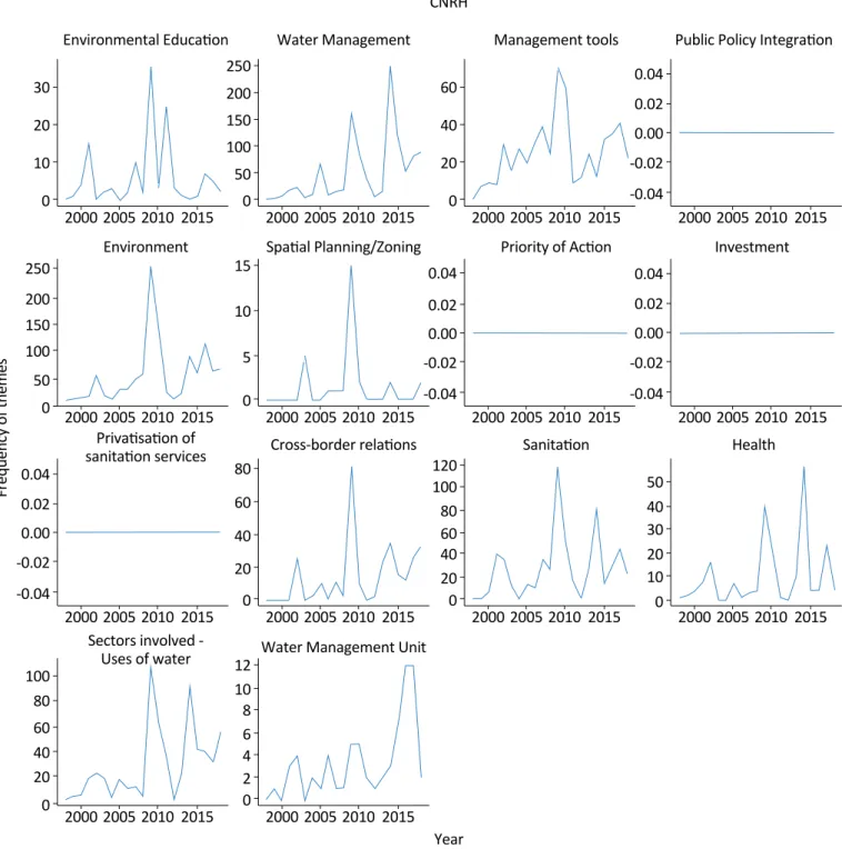 Figure 1 – Representation of the frequency of discussion of strategic 