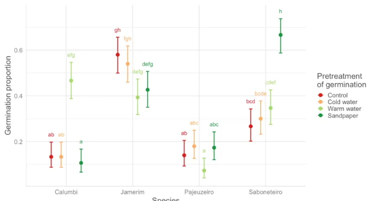 Figure 6 – Comparison of the germination percentage by treatment and among   species: Mimosa pigra, Celtis iguanaea, Triplaris gardneriana, and Sapindus saponaria.