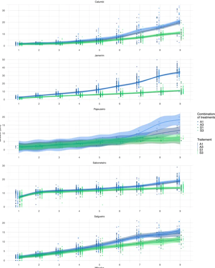 Figure 9 – Growth rates (height in centimetres) for nine weeks with a comparison of different combination  of treatments (Soil types: S = sand and A = mixture of equal parts sand, goat manure, and clay; 