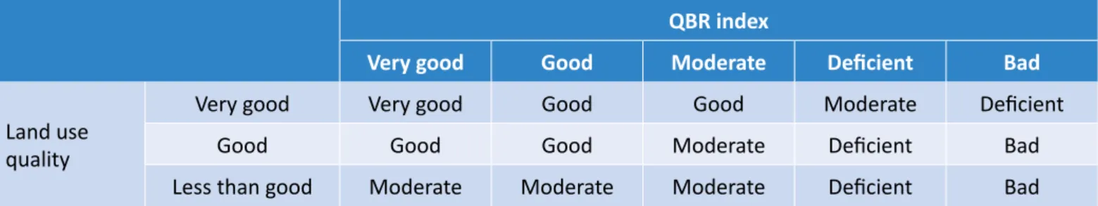 Table 3 – Quality of the riverbank according to its morphological conditions.