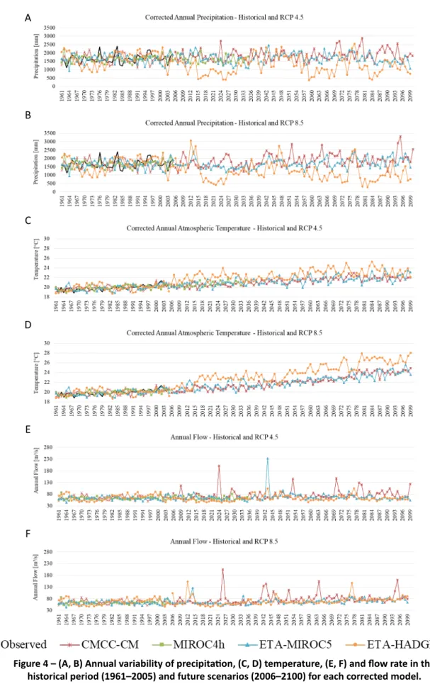 Figure 4 – (A, B) Annual variability of precipitation, (C, D) temperature, (E, F) and flow rate in the   historical period (1961–2005) and future scenarios (2006–2100) for each corrected model.