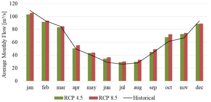Figure 8 – Mean monthly flow pattern in the historical period (1964–2005) and future scenario (2006–2100) for RCP4.5 and RCP8.5.