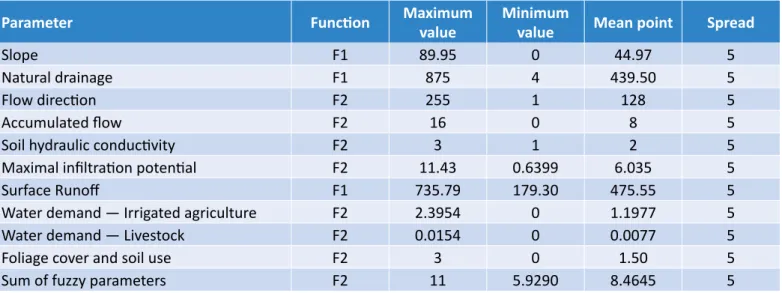 Table 1 – Parameters, criteria, and fuzzy functions applied to the hydric vulnerability and agrochemical contamination index.