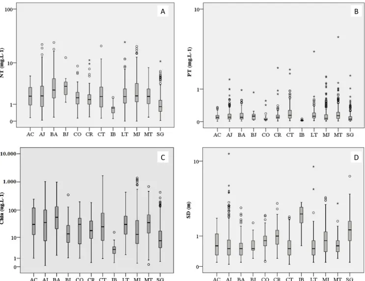 Figura 2 – Variação do (A) nitrogênio total (NT) (n = 1.875), (B) fósforo total (PT) (n = 2.038), (C) clorofila a (Chl a) (n = 1.967)  e (D) transparência do disco de Secchi (SD) (n = 1.721) entre as bacias hidrográficas do estado do Ceará, entre 2008 e 20