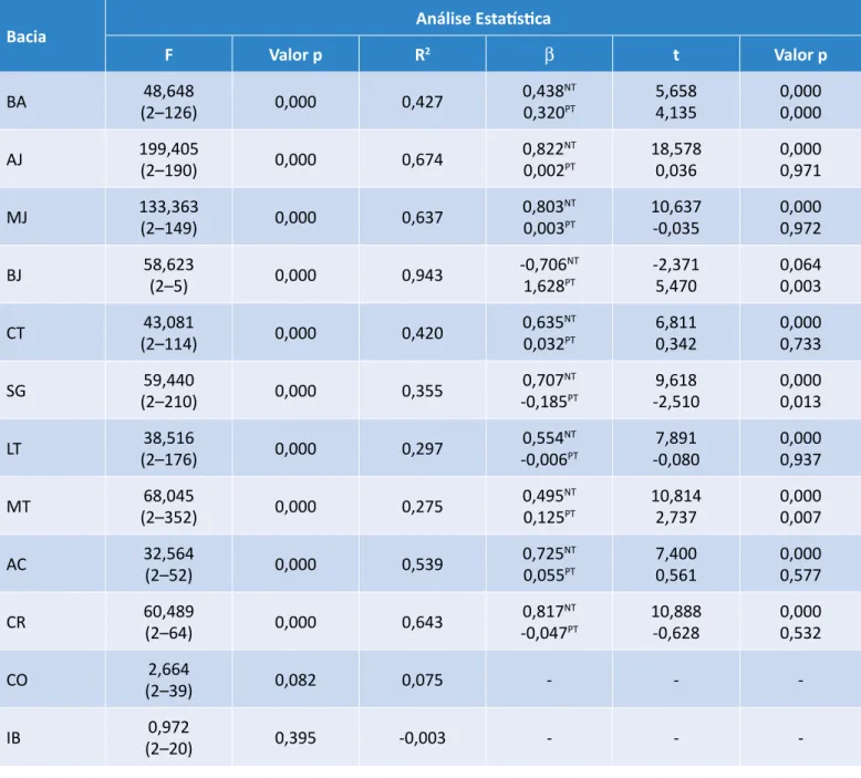 Tabela 2 – Resultados da regressão linear múltipla aplicada às bacias hidrográficas estudadas: teste F (df), coeficiente de  determinação ajustado (R 2 ) e coeficiente beta padronizado (β) com teste t (post hoc test)