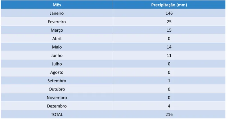Tabela 3 – Dados de precipitação da área de estudo, Posto 20 Jataúba (PE), no ano de 2016