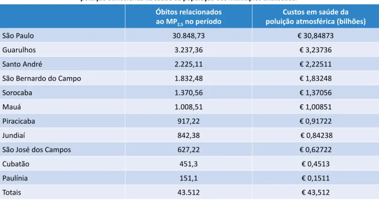 Tabela 4 – Resultados da valoração econômica dos efeitos da  poluição atmosférica na saúde da população dos municípios analisados.