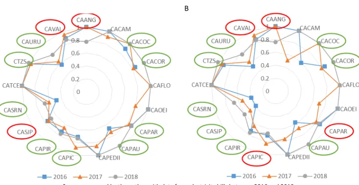 Figure 6 – Behavior of (A) general IndMC and (B) clustering IndMC in each IFPI campus between 2016 and 2018.